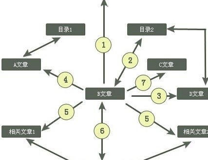 經驗分享 濟南網站建設內部調整對網絡建設影響的對比分析